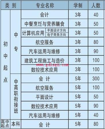 南充中等专业学校专业计划